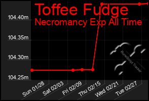 Total Graph of Toffee Fudge