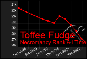 Total Graph of Toffee Fudge