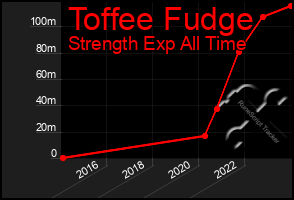 Total Graph of Toffee Fudge