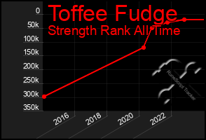 Total Graph of Toffee Fudge