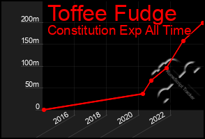 Total Graph of Toffee Fudge