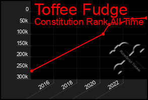 Total Graph of Toffee Fudge