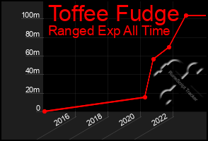 Total Graph of Toffee Fudge