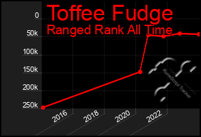 Total Graph of Toffee Fudge