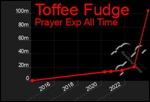 Total Graph of Toffee Fudge