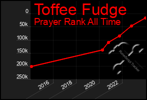 Total Graph of Toffee Fudge