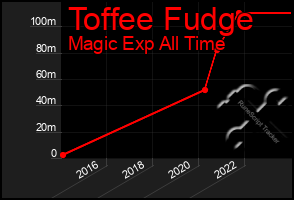 Total Graph of Toffee Fudge