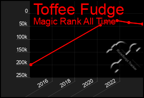 Total Graph of Toffee Fudge