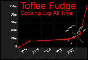 Total Graph of Toffee Fudge