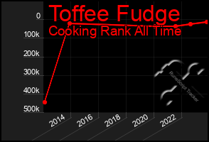 Total Graph of Toffee Fudge