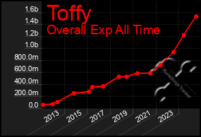 Total Graph of Toffy