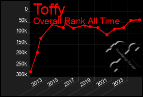 Total Graph of Toffy