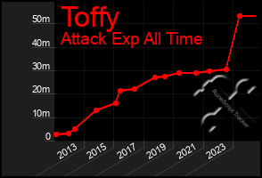 Total Graph of Toffy