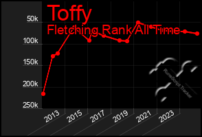 Total Graph of Toffy
