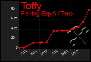 Total Graph of Toffy