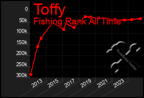 Total Graph of Toffy