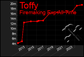 Total Graph of Toffy