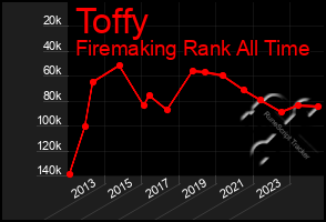 Total Graph of Toffy