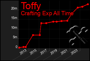 Total Graph of Toffy