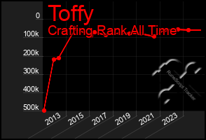 Total Graph of Toffy