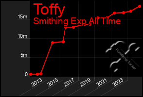Total Graph of Toffy