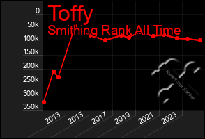 Total Graph of Toffy