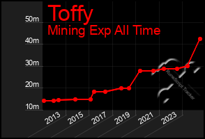 Total Graph of Toffy