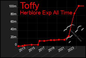 Total Graph of Toffy