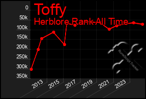 Total Graph of Toffy
