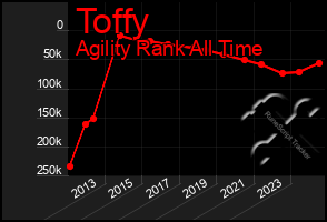 Total Graph of Toffy
