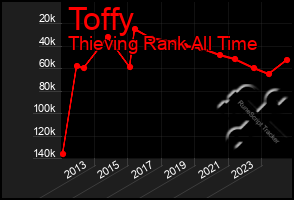 Total Graph of Toffy