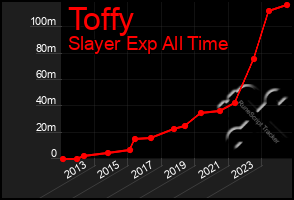 Total Graph of Toffy