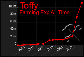 Total Graph of Toffy
