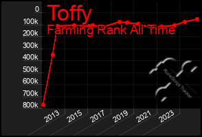 Total Graph of Toffy