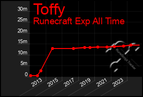 Total Graph of Toffy