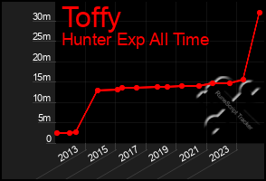 Total Graph of Toffy