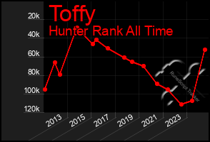 Total Graph of Toffy