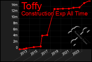 Total Graph of Toffy