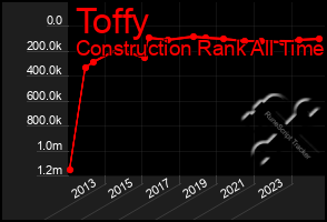 Total Graph of Toffy