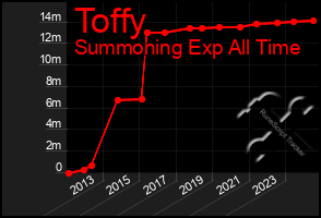 Total Graph of Toffy