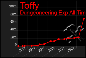 Total Graph of Toffy