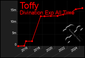 Total Graph of Toffy