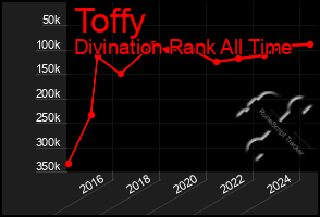 Total Graph of Toffy