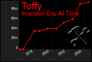 Total Graph of Toffy