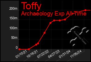 Total Graph of Toffy