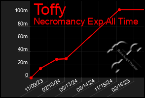 Total Graph of Toffy