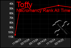 Total Graph of Toffy