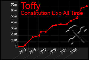 Total Graph of Toffy
