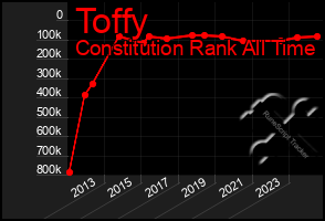 Total Graph of Toffy
