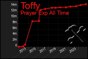 Total Graph of Toffy